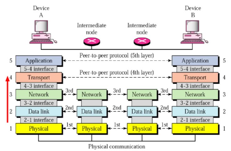 Peer-to-Peer process